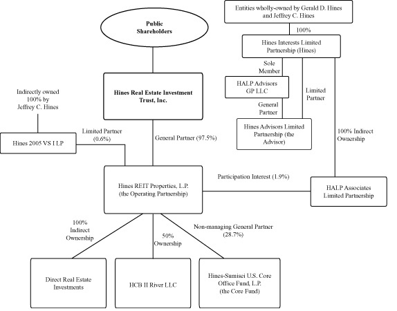 Org Chart